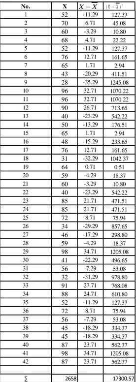 Tabel mencari Rata-Rata dan  Standar Deviasi No. oH X 2 hitung  X 2 tabel XX 2)(XX