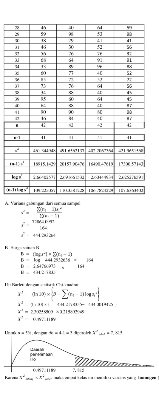 tabel  maka empat kelas ini memiliki varians yang  homogen (sama)