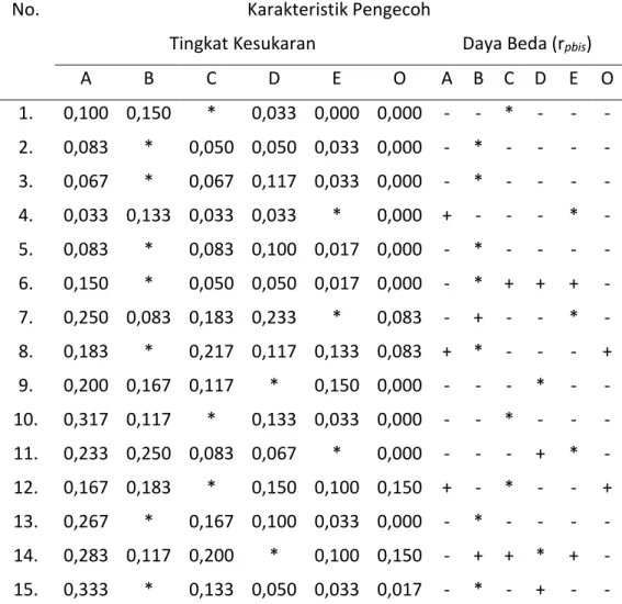 Tabel 3. Efektifitas Pengecoh Hasil Analisis Butir Soal Pilihan Ganda Pra Olimpiade  Bidang Studi Matematika untuk Tingkat SMP Tahun Pelajaran 2014/2015