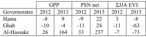 Table 1- Deviation of predicted total summer yield from reported (%) for conflict years of 2012 and 2013 