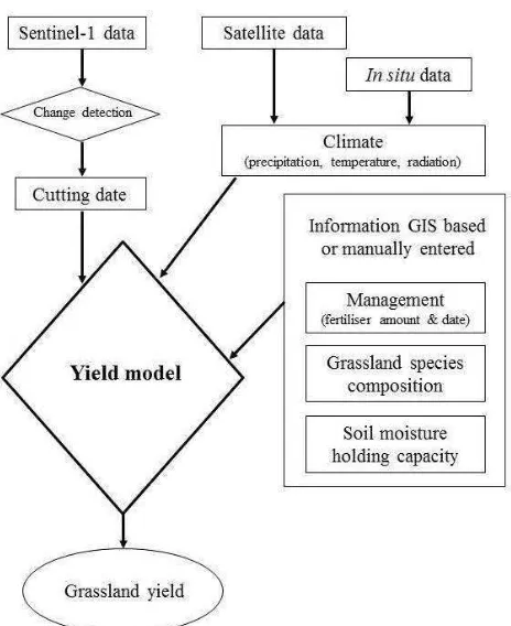 Figure 2. Outline of improved and regionalized grassland yield model  