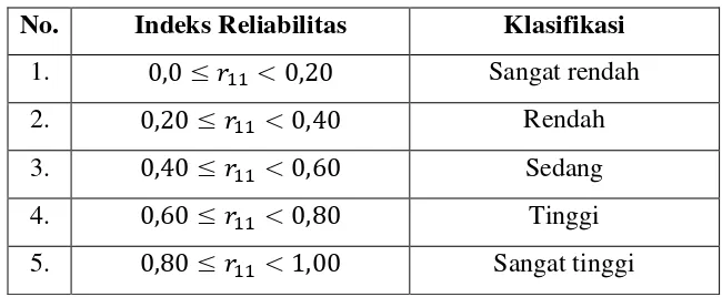 Tabel 3.2 Tingkat Reliabilitas Tes 