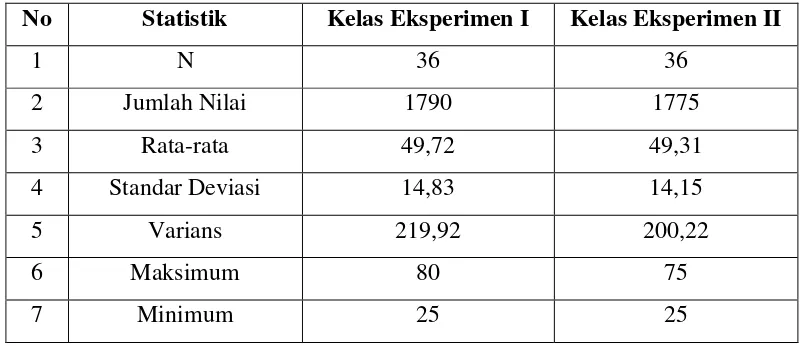 Tabel 4.1 Data Pre Test Kelas Eksperimen I dan Kelas Eksperimen II 