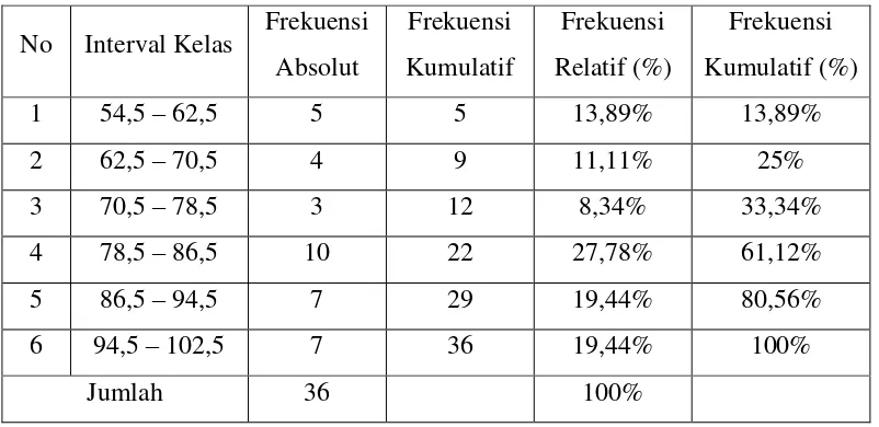 Tabel 4.5 Distribusi Frekuensi Hasil Belajar Matematika Siswa Pada  