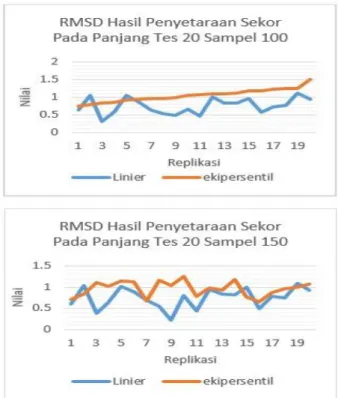 Gambar  2.  berikut  ini  menunjukkan  bahwa  pada  panjang  tes  20  dan  100  sampel  direplikasi  kedua dan kelima nilai RMSD metode linier lebih  tinggi dari pada metode ekipersentil