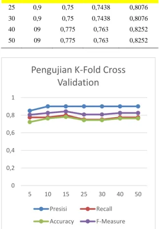 Tabel 1 Hasil Pengujian K-fold Cross Validation 