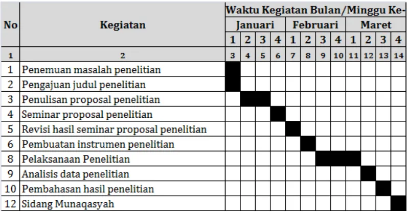 Tabel 3.1: Schedule Penelitian 