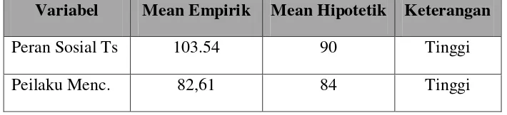 Tabel 4.3: Perbandingan Mean Hipotetik dengan Mean Empirik 