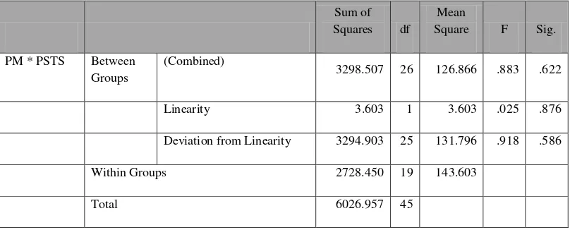 Tabel 4.8: Linearitas Variabel Peran Sosial Teman Sebaya dengan  Perilaku Mencontek 