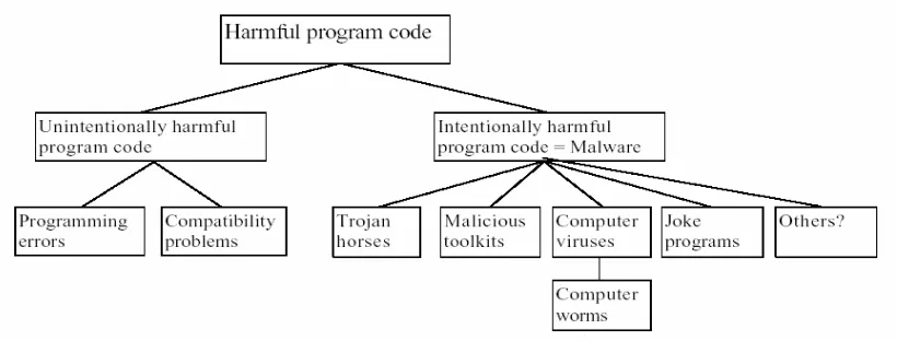 Gambar 2.2 Klasifikasi harmful program 