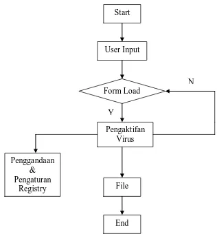 Gambar 3.1 Flowchart Rancangan Virus Worm 