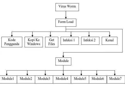 Gambar 3.2 di bawah ini adalah struktur perancangan virus Worm yang dibuat oleh 