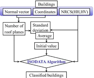 Figure 4. Process flow of building classification 