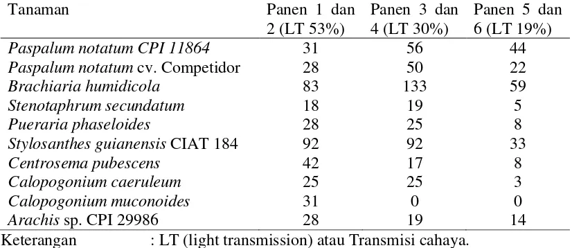 Tabel 1. Hasil bahan kering (g/m2/bulan) dari beberapa transmisi cahaya dari tanaman rumput–leguminosa 