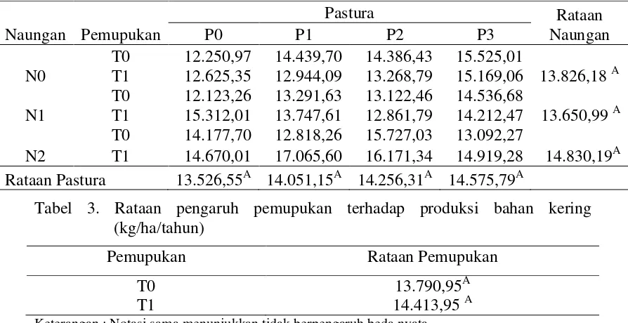 Tabel 3. Rataan pengaruh pemupukan terhadap produksi bahan kering 