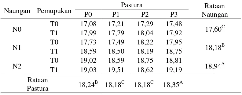 Tabel 4. Rataan protein kasar pada analisa kandungan nutrisi (%) 