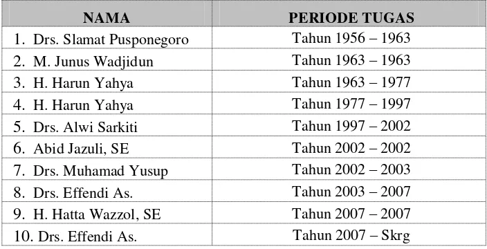 Tabel 6.  Pimpinan sekolah yang pernah bertugas di SMA Muhammadiyah 1 Palembang  sejak awal berdirinya (1956) 