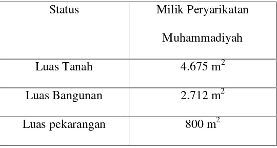 Tabel 10. Keadaan Tanah Sekolah SMA Muhammadiyah 1 