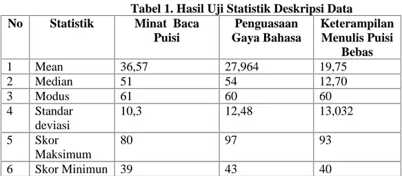 Tabel 1. Hasil Uji Statistik Deskripsi Data No Statistik Minat  Baca