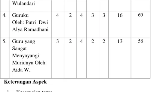 Tabel 4.6 Keterangan Nilai Siklus I Siklus II 