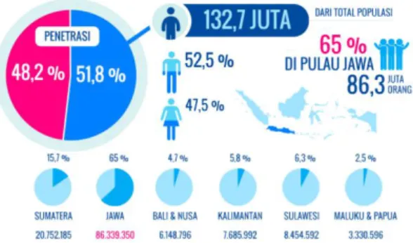 Gambar 1.3. Pengguna Internet di Indonesia Tahun 2016  Sumber: www.apjii.or.id, 2016 
