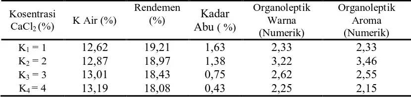 Tabel 4. Pengaruh Kosentrasi Kalsium Klorida terhadap Parameter yang Diamati Rendemen Organoleptik Organoleptik 