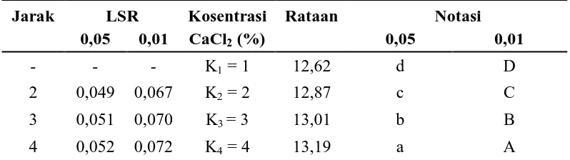 Tabel. 6 Uji LSR Efek Utama Pengaruh Kosentrasi CaCl2 terhadap Kadar Air (%) 
