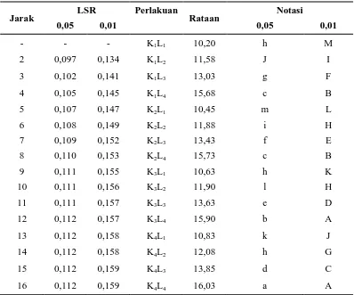 Tabel 8. Uji LSR Efek Utama Pengaruh Interaksi antara Kosentrasi CaCl2 dan                   Lama Penyimpanan Terhadap Kadar Air (%)             