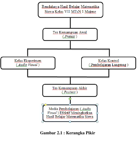 Gambar 2.1 : Kerangka Pikir 