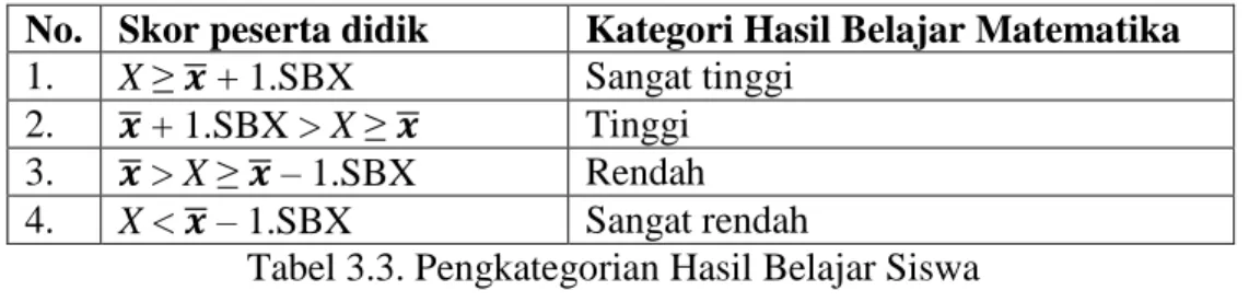 Tabel 3.3. Pengkategorian Hasil Belajar Siswa 