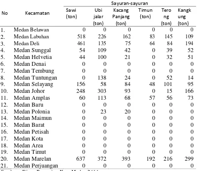 Tabel 1. Produksi Sayuran Per Kecamatan di Kota Medan Tahun 2011 (ton) 