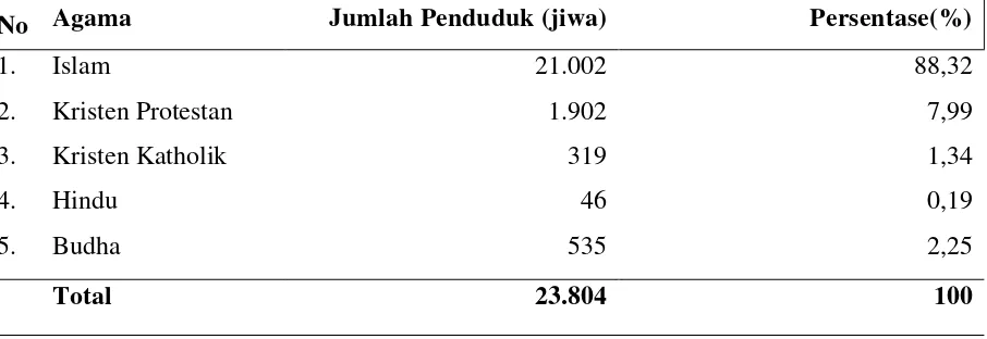 Tabel 9. Distribusi Penduduk Berdasarkan Agama/Aliran Kepercayaan 