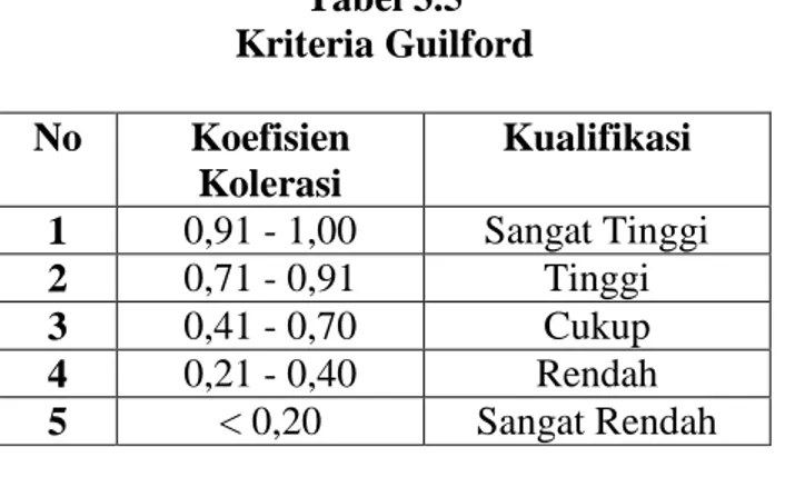 Tabel 3.5  Kriteria Guilford  No  Koefisien  Kolerasi  Kualifikasi  1  0,91 - 1,00  Sangat Tinggi  2  0,71 - 0,91  Tinggi  3  0,41 - 0,70  Cukup  4  0,21 - 0,40  Rendah  5  &lt; 0,20  Sangat Rendah 