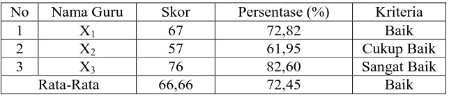 Tabel 4.1 Hasil analisis dokumen penilaian RPP dengan acuan Kurikulum 2013  