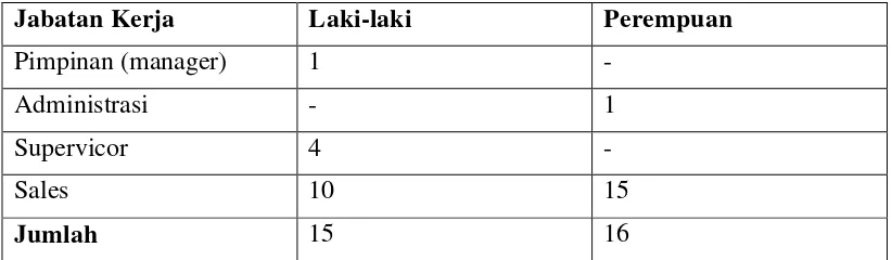 Tabel I. Struktur Kerja CV.Madani Anugrah Semesta Tahun 2005-2011 