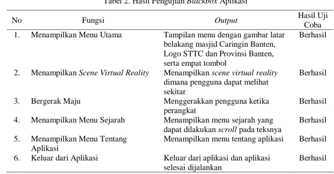 Tabel 2. Hasil Pengujian Blackbox Aplikasi 