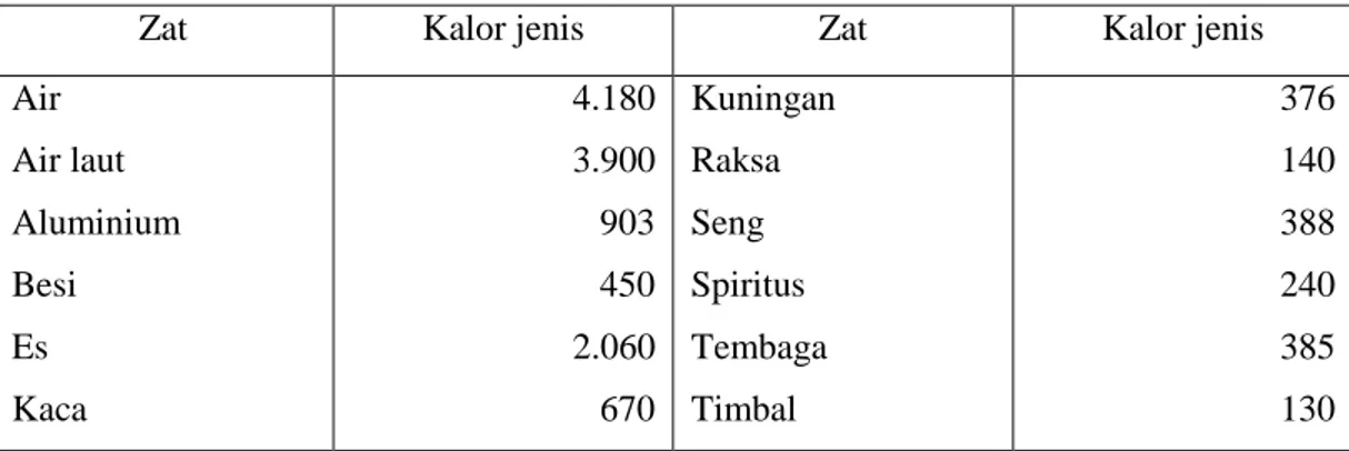 Tabel 2.1. Kalor jenis beberapa zat dalam J/Kg.K 