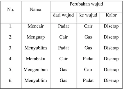 Tabel 2.2. Jenis wujud zat 