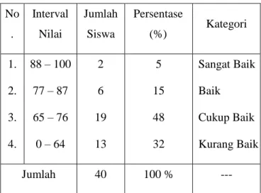 Tabel 4.3 Distribusi dan Kategori Nilai Siklus I  No .  Interval Nilai  Jumlah Siswa  Persentase (%)  Kategori  1