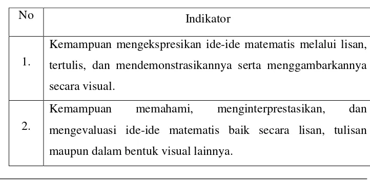 Tabel 2.1 Indikator Kemampuan Komunikasi Matematis Menurut NCTM 