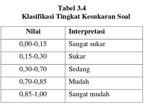 Tabel 3.4                                                                                                                 