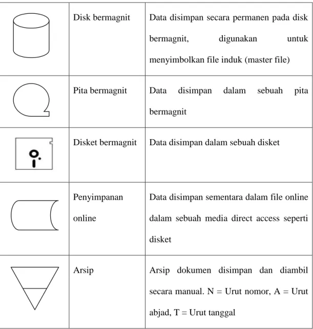 Tabel 2.3 Simbol Arus dan Simbol Lain-lain 