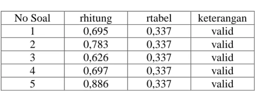 Tabel 3.5  Uji Validitas Tes 