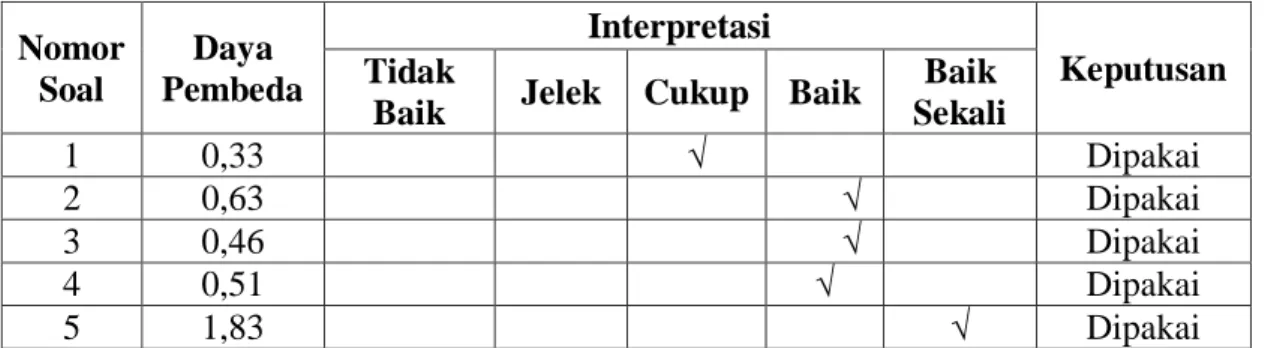 Tabel 3.10  Uji Daya Pembeda Soal  Nomor  Soal  Daya  Pembeda  Interpretasi  Keputusan Tidak 