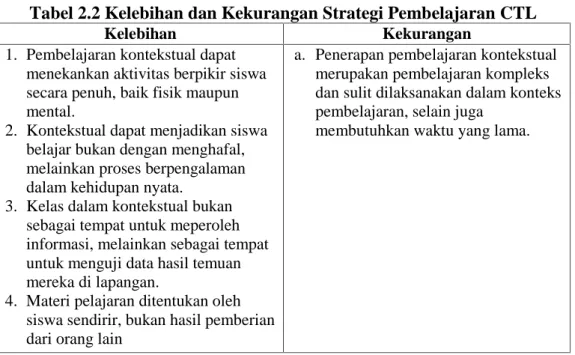 Tabel 2.2 Kelebihan dan Kekurangan Strategi Pembelajaran CTL