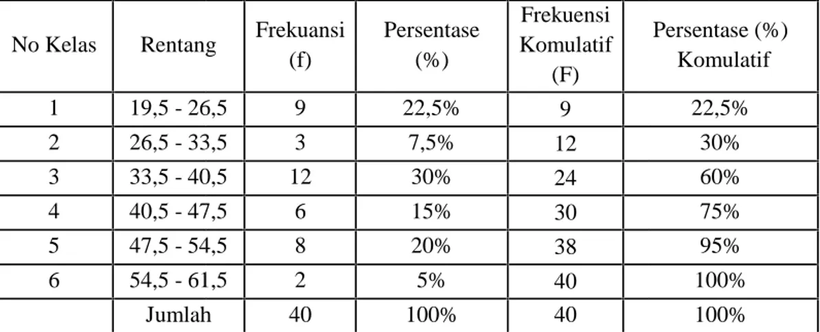 Tabel 4.5 Distribusi Frekuensi Data Hasil Pretest BelajarMatematika Siswa di kelas Eksperimen