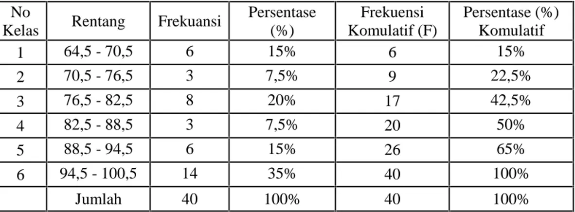 Tabel 4.6 Distribusi Frekuensi Data Hasil Posttest BelajarMatematika Siswa di kelas Eksperimen
