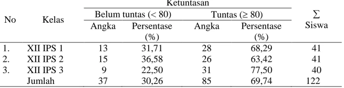 Tabel  1.  Hasil  Ketuntasan  Ujian  Akhir  Semester  Ganjil  Geografi  Kelas  XII  IPS    MAN 1 Bandar Lampung Tahun Pelajaran 2017/2018