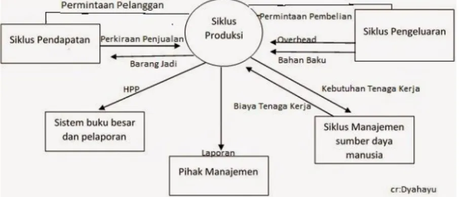 Diagram Conteks Siklus Produksi 
