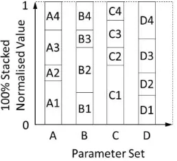Figure 6 Metric spectrum. (a) A single metric value for multiple parameter sets A, B, C and D